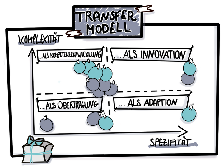 Abbildung 2: Einsatz der Transferheuristik im Projekt DigiSelF (gräulich-lila bezeichnet die Einschätzung der Transfergegenstände durch die Transfergebenden, türkis die Einschätzung der Transfernehmenden)