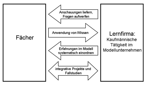 Abb. 2: Theorie-Praxis-Verknüpfung in der Üfa als Lernort eigener Prägung (TRAMM 2008)