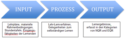 Abb. 1: Implizite Steuerungslogik des EQR