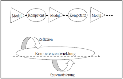 Abb. 2: Produktionsmodell versus Entwicklungsmodell des Kompetenzerwerbs (TRAMM/ FAHLAND/ NAEVE 2012, 108).