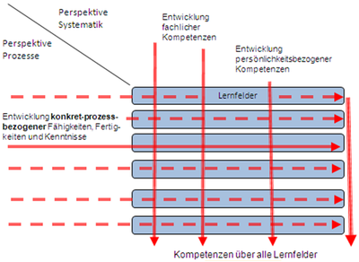 Abb. 1: Hamburger Kompetenzmatrix