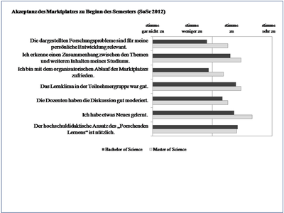 Abb. 2: Akzeptanz des Marktplatzes