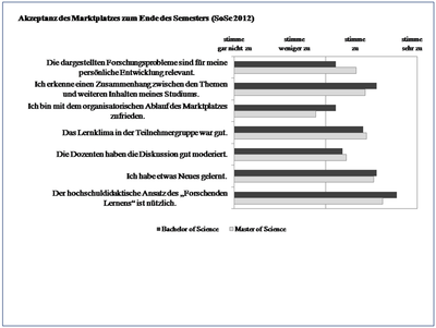 Abb. 3: Akzeptanz des Marktplatzes