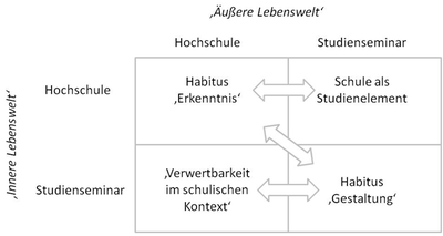 Abb. 1: Differenzierung der Übergänge zwischen den Lebenswelten