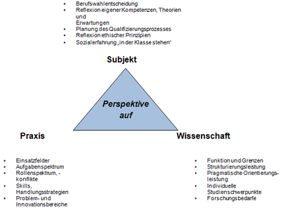 Abb. 2: Bezugspunkte von Praxiserfahrung in der Lehrerbildung (Quelle: TRAMM 2011)