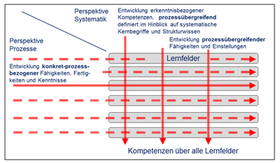 Abb. 1: Hamburger Kompetenzmatrix (entnommen TRAMM/ KRILLE 2013, 11)