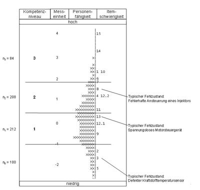 Abb. 2: Personenfähigkeiten, Itemschwierigkeiten, Probanden und Kompetenzniveaus Kfz-spezifischen Problemlösens (NICKOLAUS et al. 2012, 252)