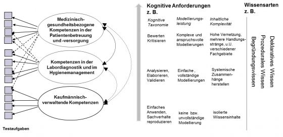 Abbildung 6: Kompetenzmodell MFA (Seeber/Ketschau/Rüter im Druck)