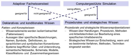 Abbildung 7: Testformate und Wissensarten (zu den Wissensarten Anderson/Krathwohl, 2001; Shavelson/Ruiz-Primo/Wiley 2005)