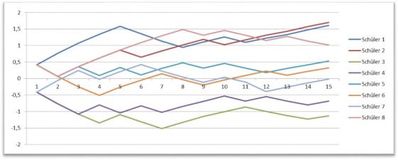 Abbildung 8: Exemplarischer Verlauf des adaptiven Tests mit einer Testlänge von 15 Items