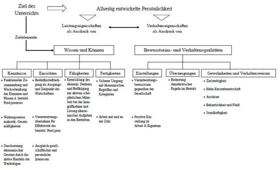 Abbildung 1: Operationalisierung der Zielkategorie „Allseitig gebildete Persönlichkeit“ (in Anlehnung an Matthäus 1978, 76).