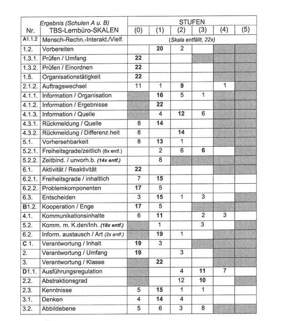 Abbildung 4: Ergebnis der erreichten Stufungen für Untersuchungsteil 1.