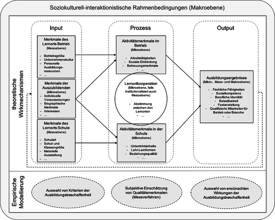 Abbildung 1: Rahmenmodell dualer Ausbildungsqualität (basierend auf dem 3-P Modell von Biggs 1996 sowie auf den Adaptierungen von Tynjälä 2013).