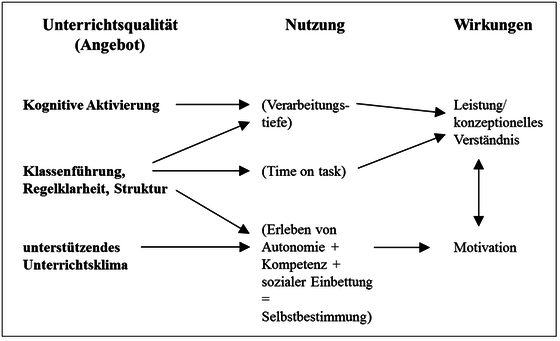 Abbildung 2: Grunddimensionen der Unterrichtsqualität (Klieme/Rakoczy 2008, 228)