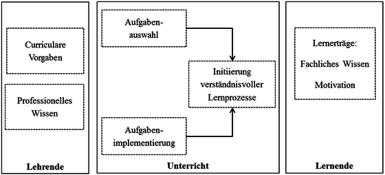 Abbildung 3: Aufgaben als Mittel der Unterrichtsgestaltung (Neubrand et al. 2011, 117)