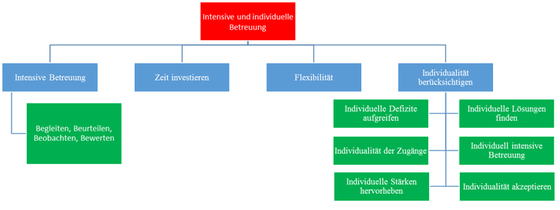 Abbildung 1: Kategoriensystem der Befähigung Teil 1
