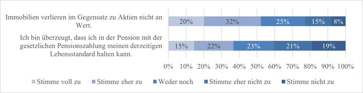 Abbildung 10: Faktor 3 Sicherheitsdenken und Vertrauen (N = 1.000)