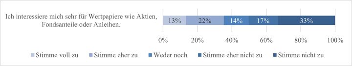 Abbildung 4: Interesse für Wertpapiere (N = 1.000)