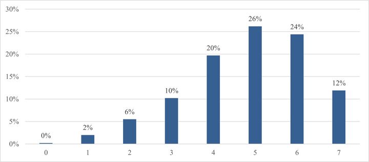 Abbildung 6: Prozentanteile der Befragten, die eine bestimmte Anzahl von Fragen richtig beantwortet hat (N = 1.000)