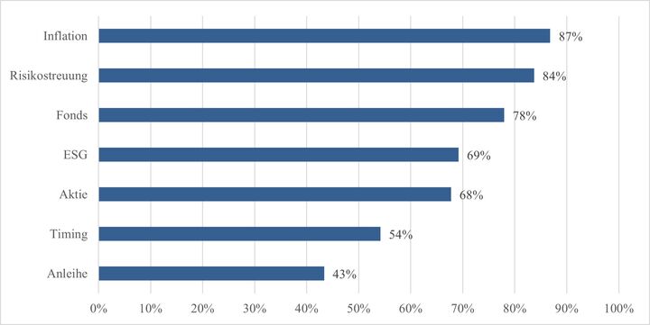 Abbildung 7: Lösungsrate nach Frage (N = 1.000)