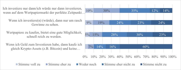 Abbildung 9: Faktor 2 Spekulation und Gewinnstreben (N = 1.000)