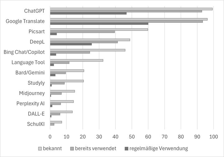 Abbildung 1: Bekanntheit und Verwendung verschiedener KI-Tools