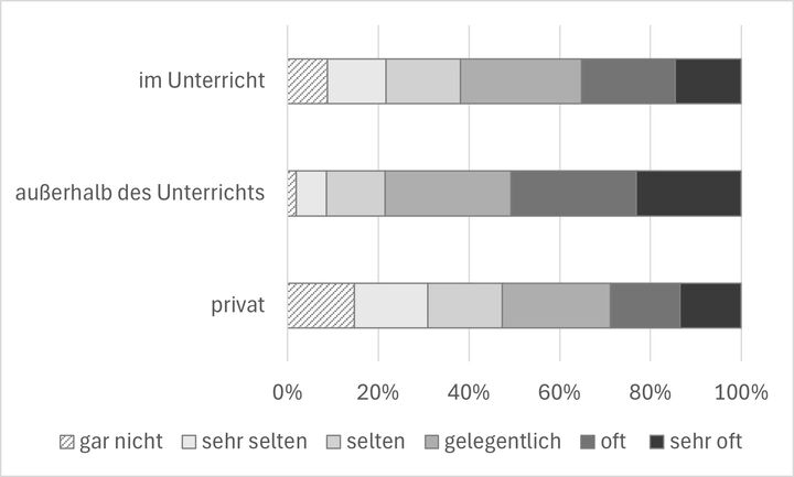 Abbildung 2: Nutzung von KI-Tools für die Schule und privat
