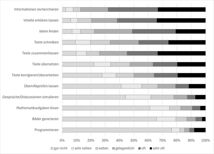 Abbildung 3: Nutzung von KI-Tools für verschiedene schulrelevante Aufgaben