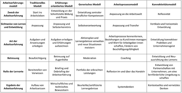 Abbildung 1: Arbeitserfahrungsmodell (eigene Übersetzung) (Griffiths & Guile, 2003, S. 72)