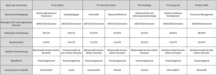 Abbildung 2: Gestaltung dualer Bachelorstudiengänge in Österreich (1/2)