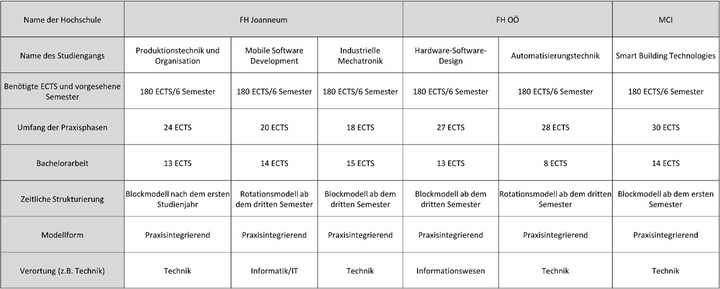 Abbildung 3: Gestaltung dualer Bachelorstudiengänge in Österreich (2/2)