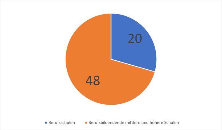 Abbildung 2: Verteilung diversitätssensibler Aspekte in den Leitbildern und Schulkonzepten von BMHS bzw. BS Wiens