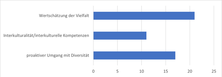 Abbildung 4: Verteilung der Nennungen zur Kategorie Zusammenleben und Gemeinschaft