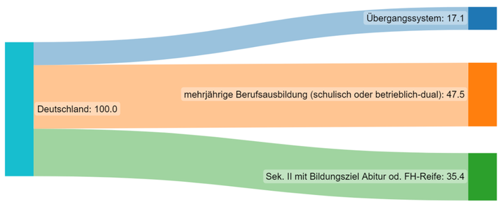 Abbildung 1: Deutschland, Schuljahres-/Ausbildungsbeginn 2020, eigene Darstellung. Quelle der Daten: Statistisches Bundesamt Destatis 2021