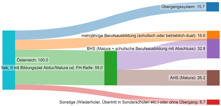 Abbildung 2: Österreich, Schuljahr 2020/2, eigene Darstellung. Quelle der Daten: Statistik Austria 2022