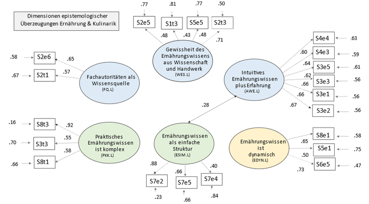Abbildung 4: Strukturgleichungsmodell „Dimensionen epistemologischer Überzeugungen von Lehramtsstudierenden der Ernährung und Kulinarik in Österreich“