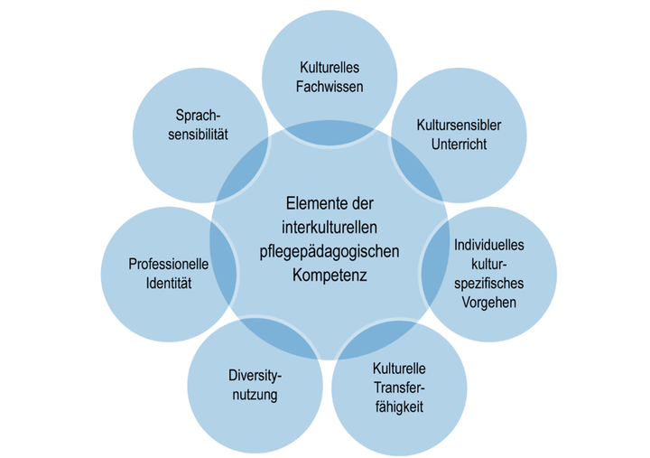 Abbildung 2: Kompetenzelemente der interkulturellen pflegepädagogischen Kompetenz (eigene Darstellung)