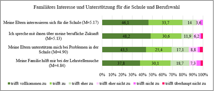 Abbildung 1:   Familiäres Interesse und Unterstützung für die Schule und Berufswahl in Prozent (N=193).