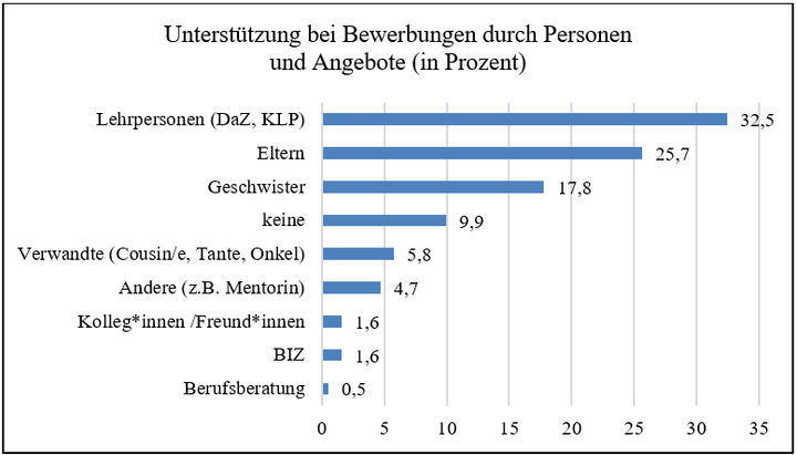 Abbildung 2:   Wichtigste Personen oder Angebote im       Bewerbungsprozess (N=191).