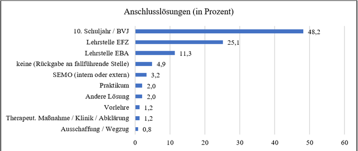 Abbildung 3:   Anschlusslösungen der Kohorten 1 bis 3 (N=247).