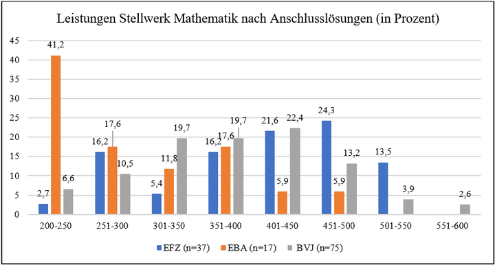 Abbildung 4:   Leistungen Stellwerk Mathematik nach Anschlusslösungen (N=130).