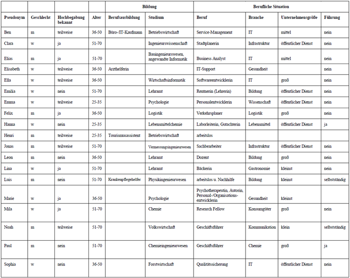 Tabelle 1