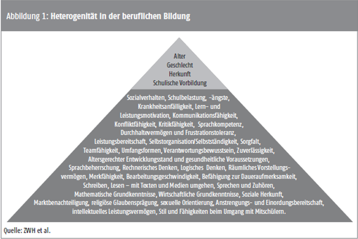 Abbildung 1: Eisbergmodell der Heterogenität (Albrecht/Ernst/Westhoff/Zauritz 2014, zit. n. Westhoff 2016, 13)