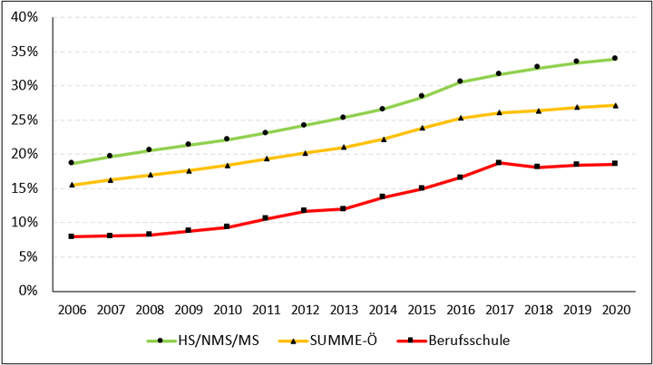 Abbildung 2: Anteil von Schüler*innen mit nicht-deutscher Umgangssprache nach Schulformen (Statistik Austria-StatCube/Berechnungen: IHS-Steiner)