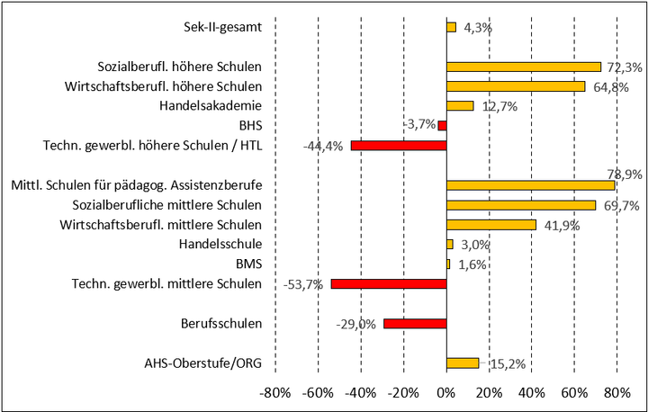 Abbildung 3: Über-/Unterrepräsentation weiblicher Schülerinnen beim Eintritt in die Sekundarstufe II nach Schulformen 2020/21 (Statistik Austria-StatCube, Berechnungen: IHS-Steiner)