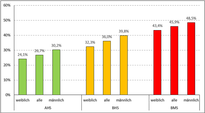 Abbildung 5: Verlustraten vom Eintritt 2015/16 in die Sek-II bis 2020/21 nach Schulformen und Geschlecht (Statistik Austria- StatCube, Grafik: IHS-Steiner)