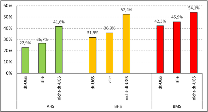 Abbildung 6: Verlustraten vom Eintritt 2015/16 in die Sek-II bis 2020/21 nach Schulformen und Umgangssprache (Statistik Austria- StatCube, Grafik: IHS-Steiner)