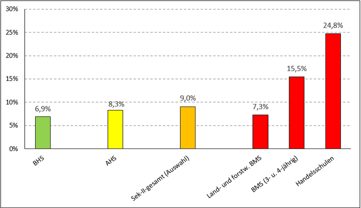 Abbildung 7: Anteil der Sek-II-Beginner*innen 2015/16, die innerhalb von 5 Jahren zu Frühen Ausbildungsabbrecher*innen werden nach Schulformen (Statistik Austria-StatCube/Berechnungen: IHS-Steiner)