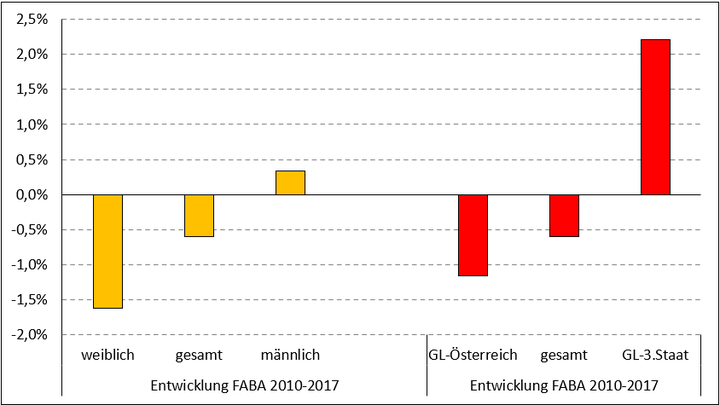 Abbildung 9: Entwicklung des Anteils Früher Ausbildungsabbrecher*innen von 2010 – 2017 nach Geschlecht und Geburtsland (Statistik Austria – BibEr/Berechnungen: IHS-Steiner)