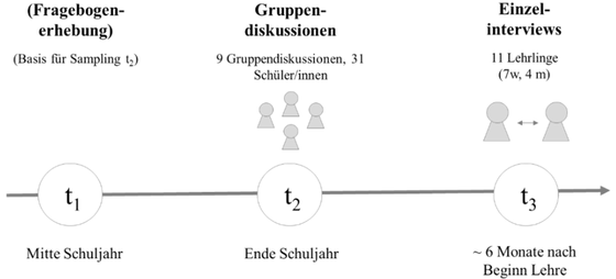 Abbildung 2: Erhebungsdesign (Dreisiebner 2019, 39)
